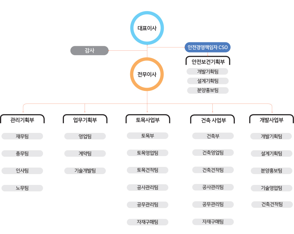 활림건설 조직도